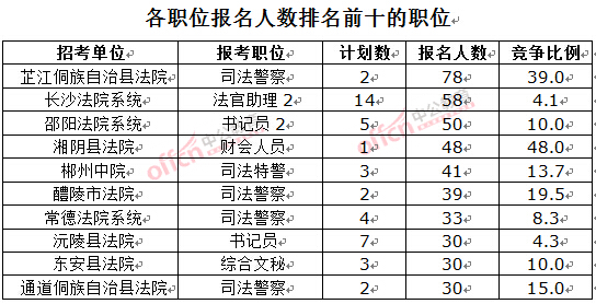 截至3月23日17時，2016湖南法院報名人數(shù)：各職位排名前十位的職位