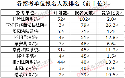 截至3月23日17時，2016湖南法院報名人數(shù)：各招考單位排名前十位