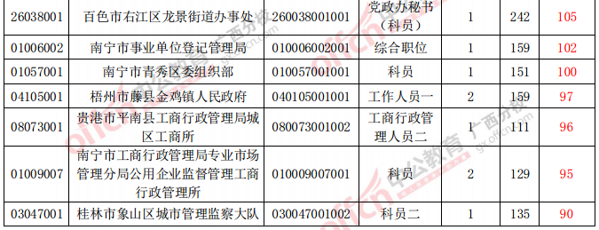審核通過人數(shù)最多的前20個職位
