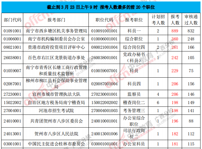 報考人數(shù)最多的前20個職位