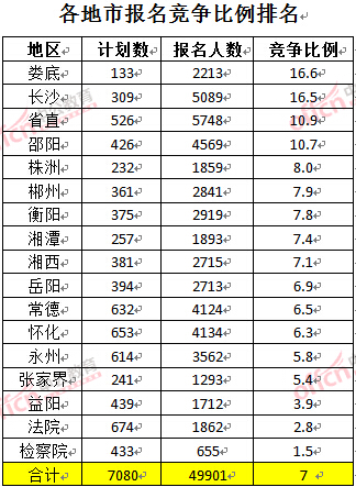 截至3月24日17時(shí)，2016湖南公務(wù)員報(bào)名人數(shù)：各地市競(jìng)爭(zhēng)比例排名