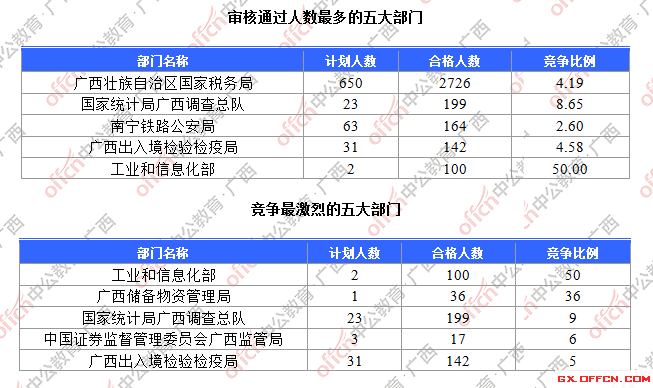 一、各部門報名人數(shù)分析