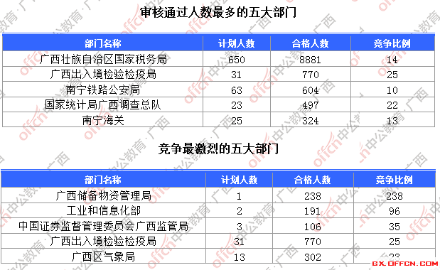 一、各部門報名人數(shù)分析