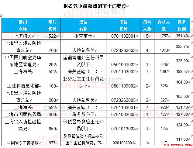 截至24日8時(shí)：2017國(guó)考報(bào)名上海23888人過審 最熱職位351.4:1
