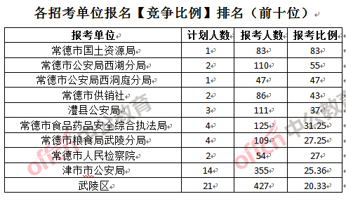 各招考單位報(bào)名【競爭比例】排名（前十位）