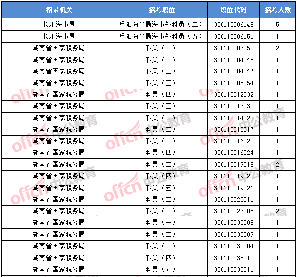 2018年11月1日16時，2018國考無人報(bào)考職位1