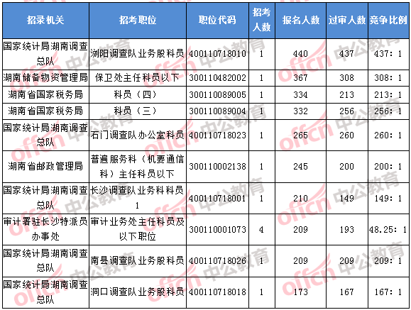 2018年11月5日16時(shí)，2018湖南國考報(bào)名人數(shù)排名前十的職位