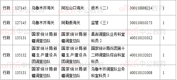 2018國考報名數(shù)據(jù)：新疆16197人過審， 16個職位無人報考