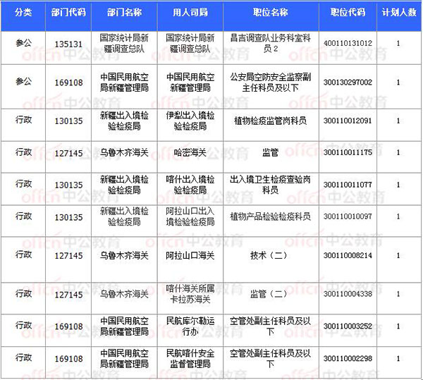 [11月8日17時(shí)30分]2018國(guó)考報(bào)名結(jié)束：新疆30252人過(guò)審 平均競(jìng)爭(zhēng)比31.64：1